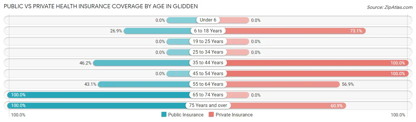 Public vs Private Health Insurance Coverage by Age in Glidden