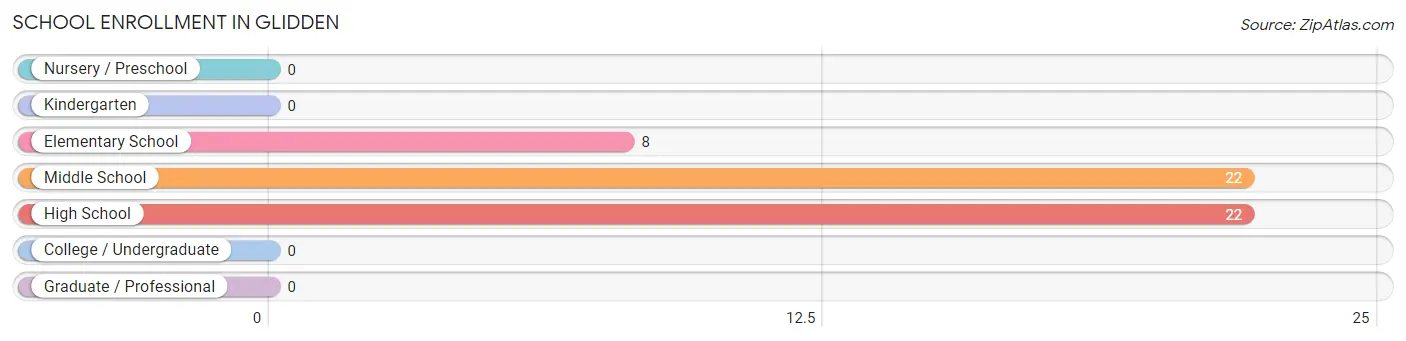 School Enrollment in Glidden