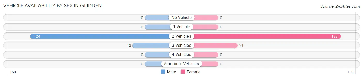Vehicle Availability by Sex in Glidden
