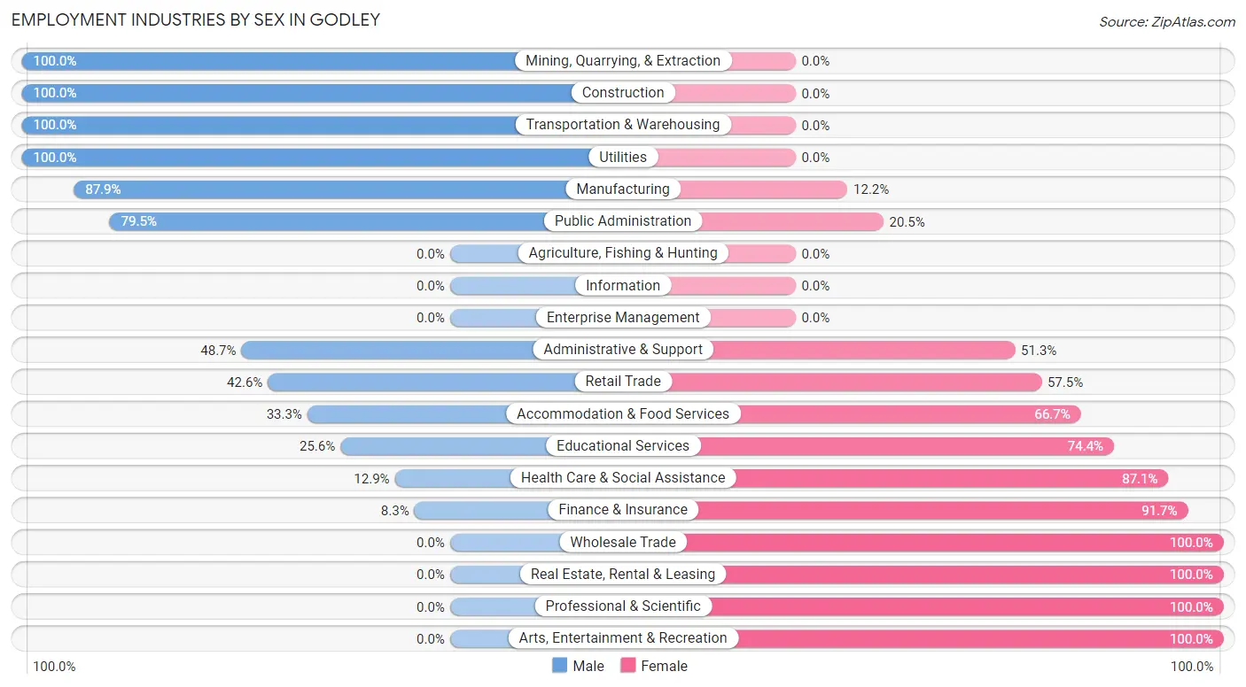 Employment Industries by Sex in Godley