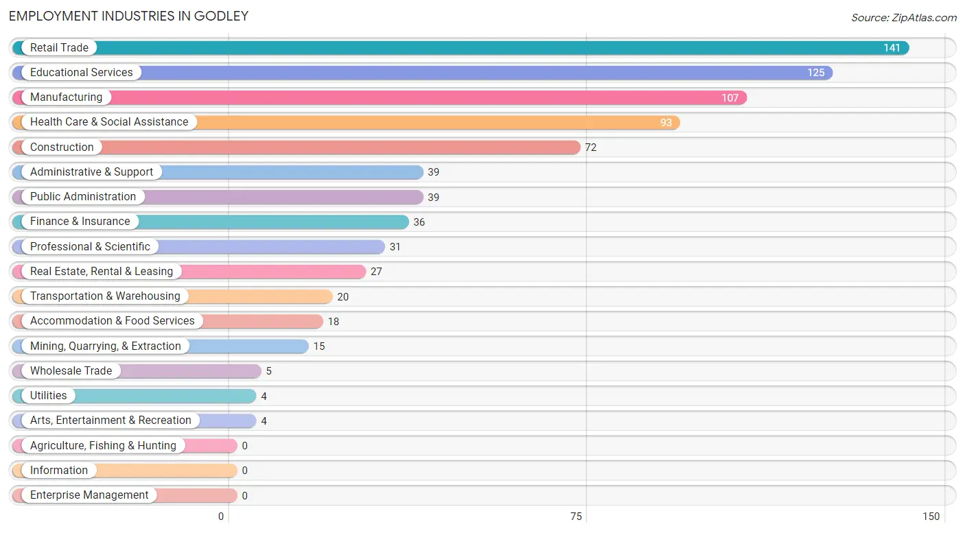 Employment Industries in Godley