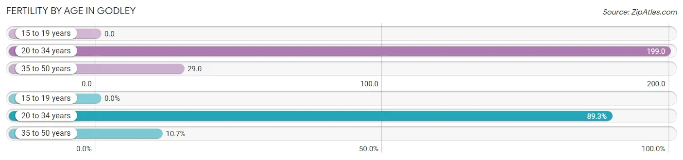 Female Fertility by Age in Godley