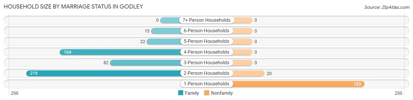 Household Size by Marriage Status in Godley