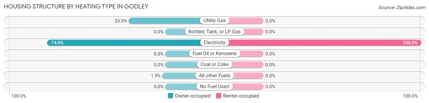 Housing Structure by Heating Type in Godley