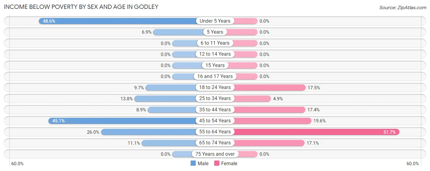 Income Below Poverty by Sex and Age in Godley