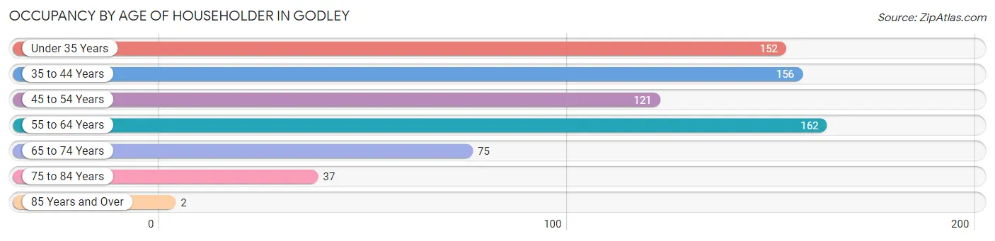 Occupancy by Age of Householder in Godley