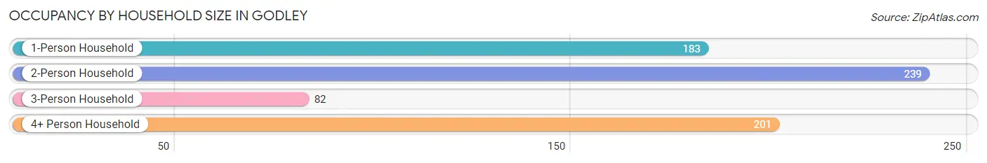 Occupancy by Household Size in Godley