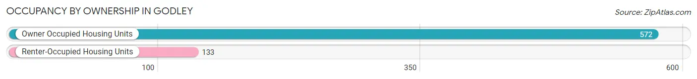 Occupancy by Ownership in Godley
