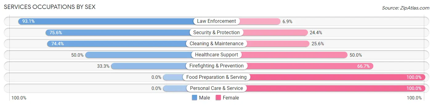 Services Occupations by Sex in Godley