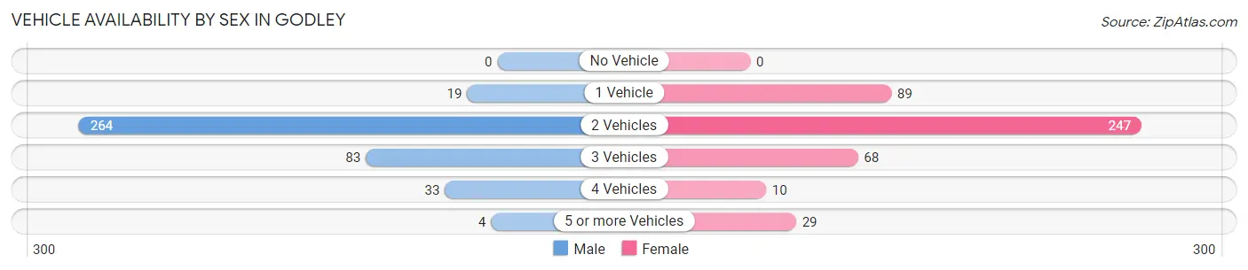 Vehicle Availability by Sex in Godley