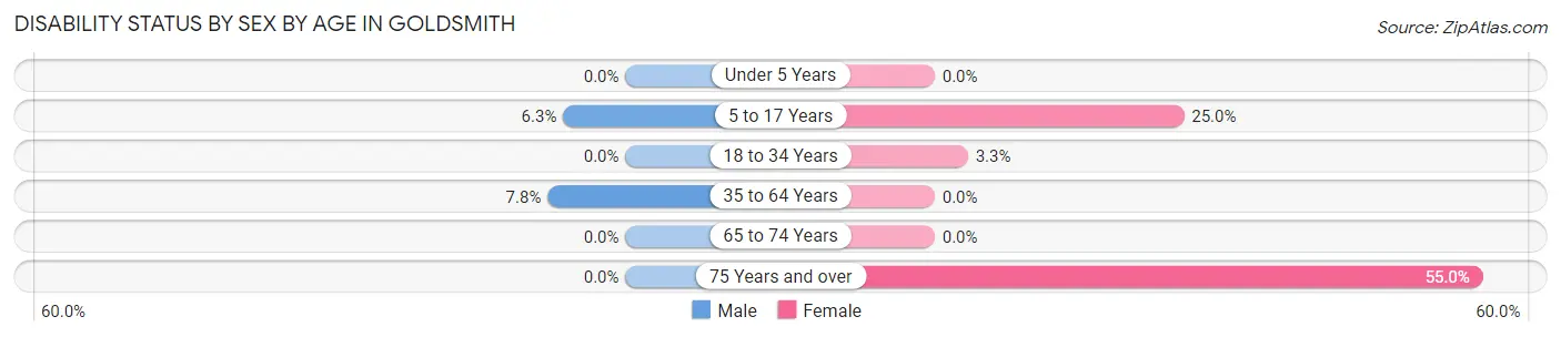Disability Status by Sex by Age in Goldsmith