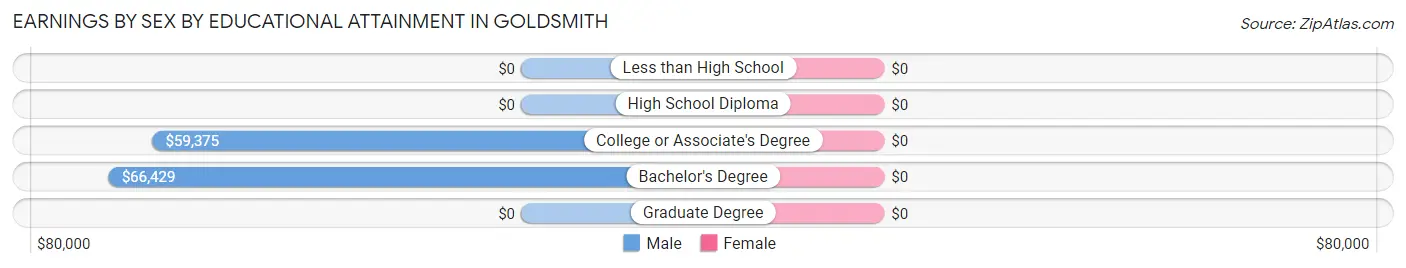 Earnings by Sex by Educational Attainment in Goldsmith