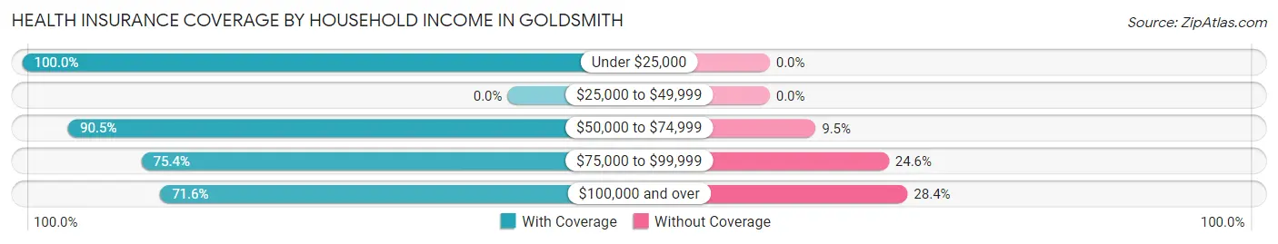 Health Insurance Coverage by Household Income in Goldsmith