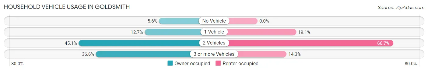 Household Vehicle Usage in Goldsmith