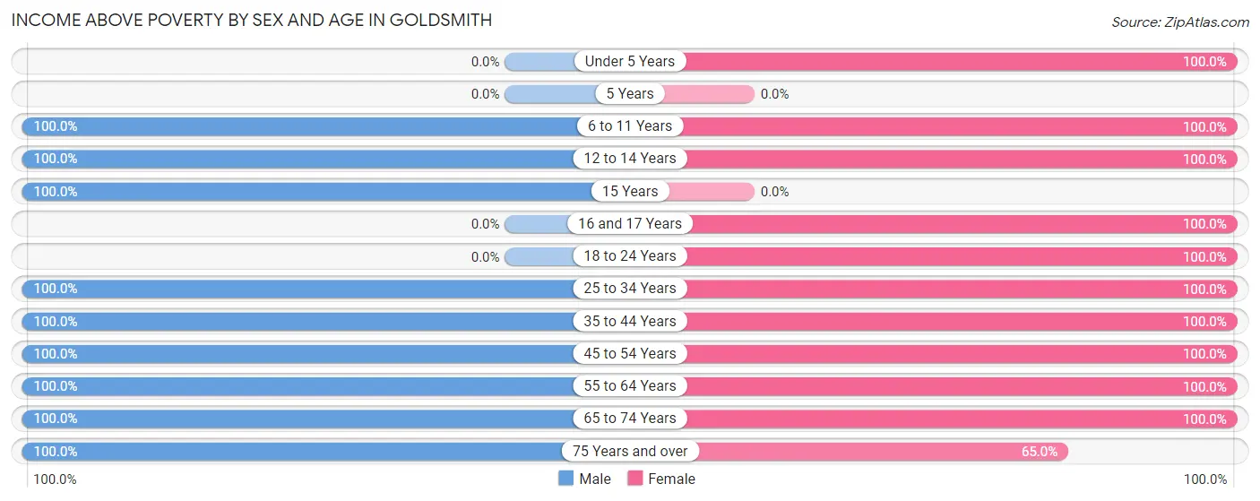 Income Above Poverty by Sex and Age in Goldsmith