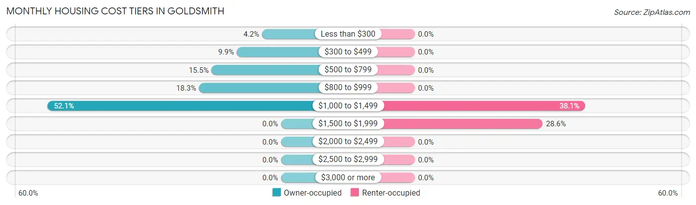 Monthly Housing Cost Tiers in Goldsmith