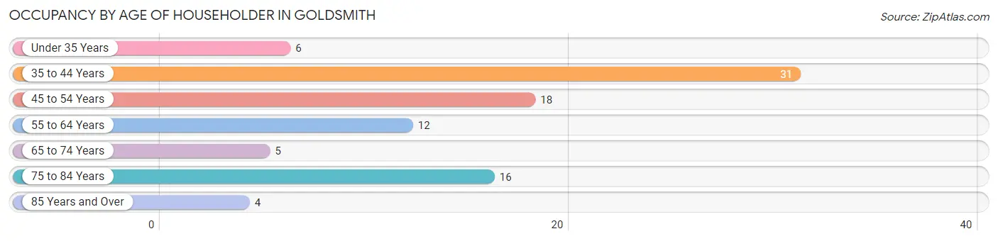 Occupancy by Age of Householder in Goldsmith