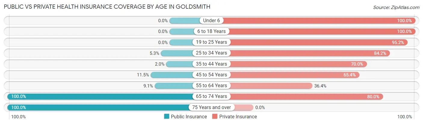 Public vs Private Health Insurance Coverage by Age in Goldsmith