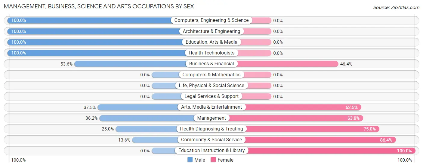 Management, Business, Science and Arts Occupations by Sex in Goldthwaite
