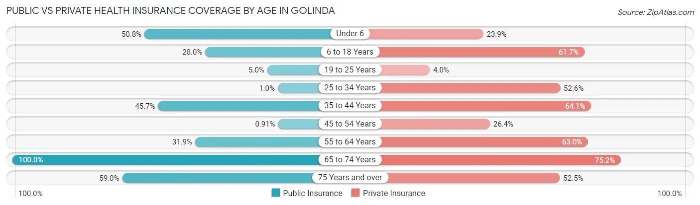 Public vs Private Health Insurance Coverage by Age in Golinda