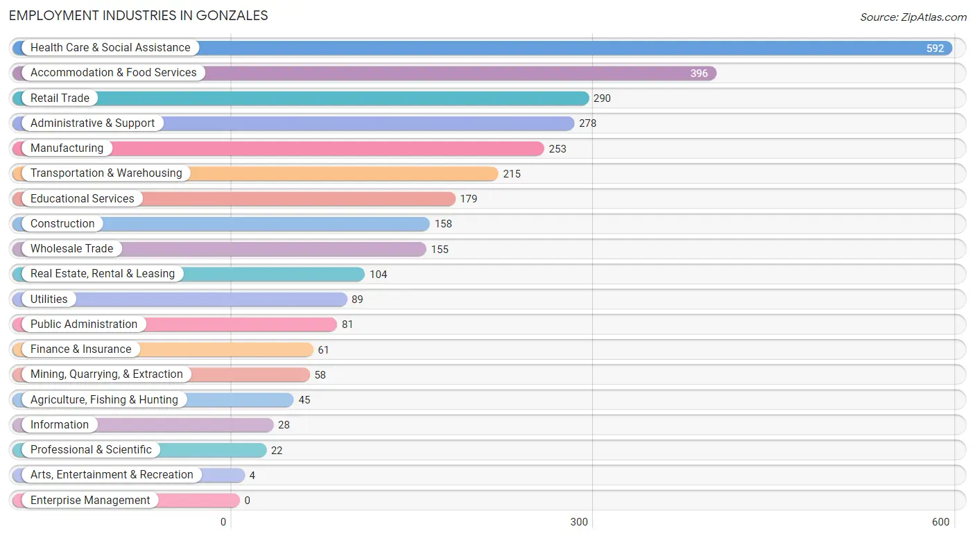 Employment Industries in Gonzales