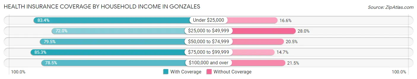 Health Insurance Coverage by Household Income in Gonzales