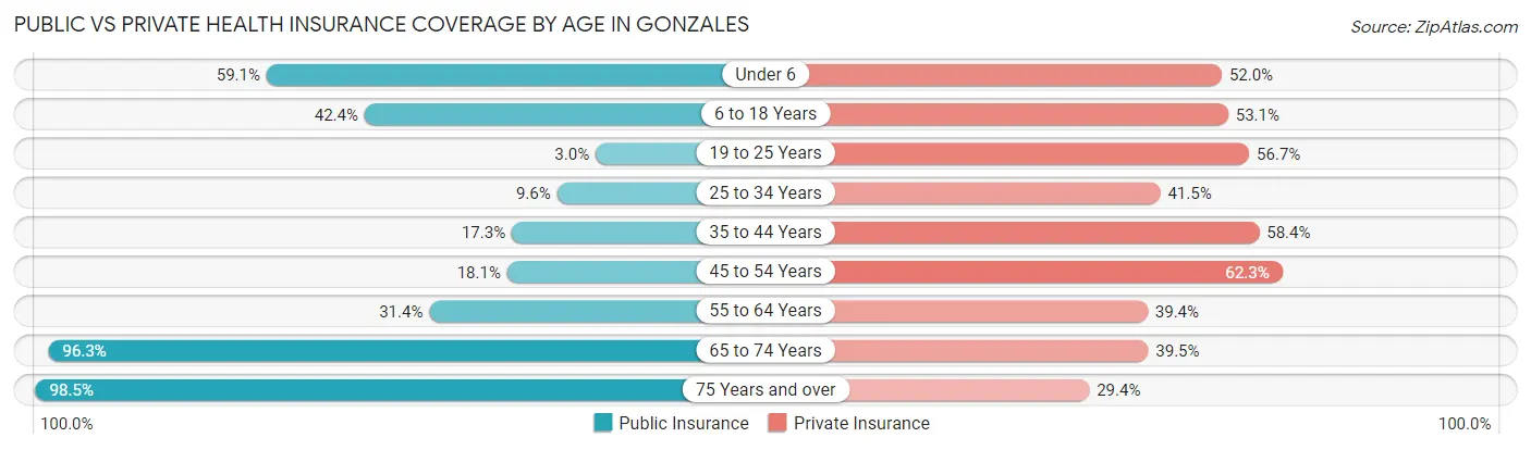 Public vs Private Health Insurance Coverage by Age in Gonzales