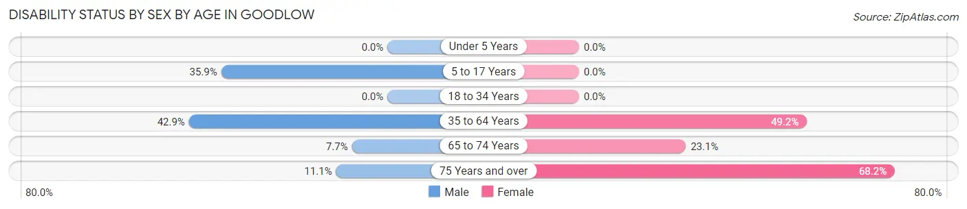 Disability Status by Sex by Age in Goodlow