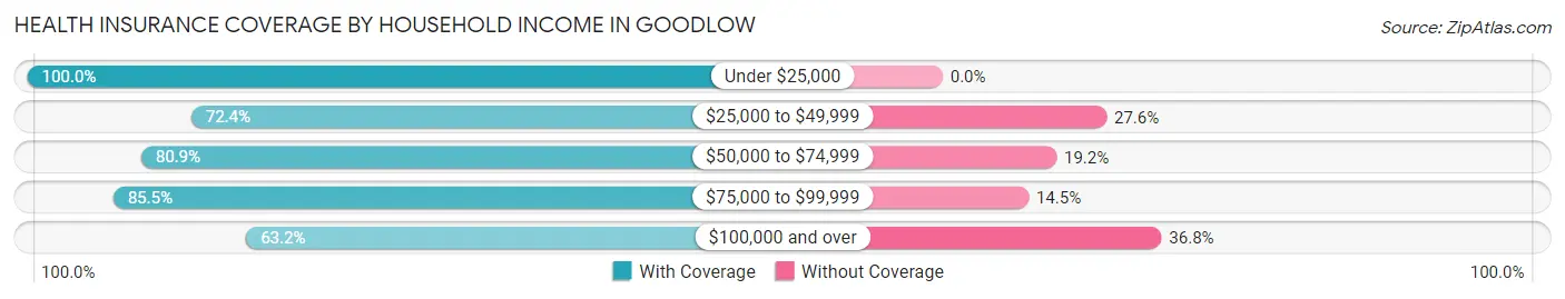 Health Insurance Coverage by Household Income in Goodlow
