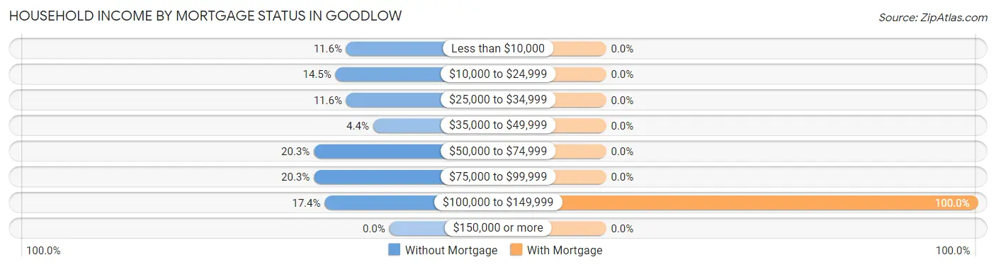 Household Income by Mortgage Status in Goodlow