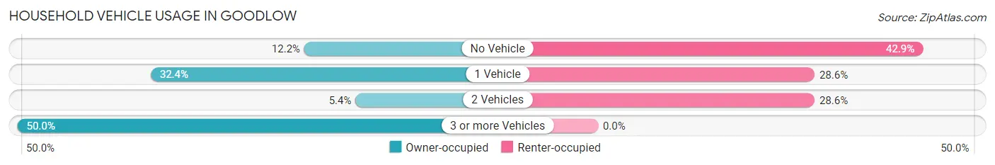 Household Vehicle Usage in Goodlow