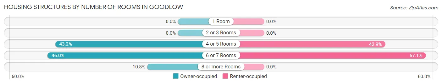 Housing Structures by Number of Rooms in Goodlow