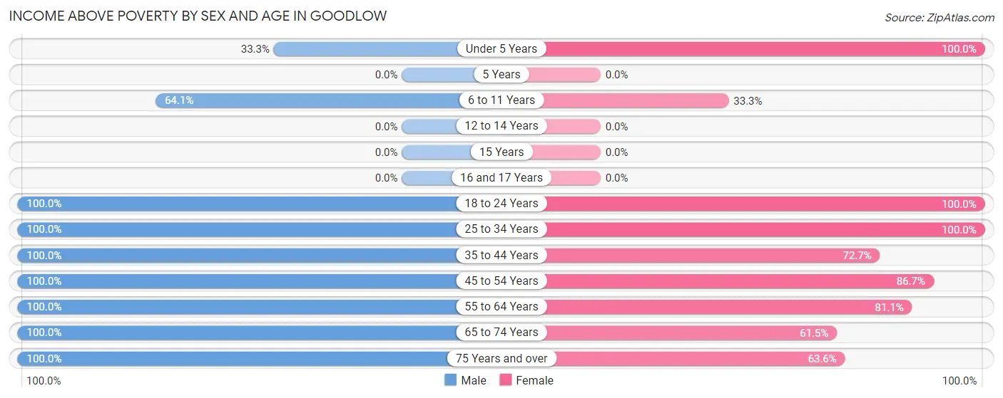 Income Above Poverty by Sex and Age in Goodlow