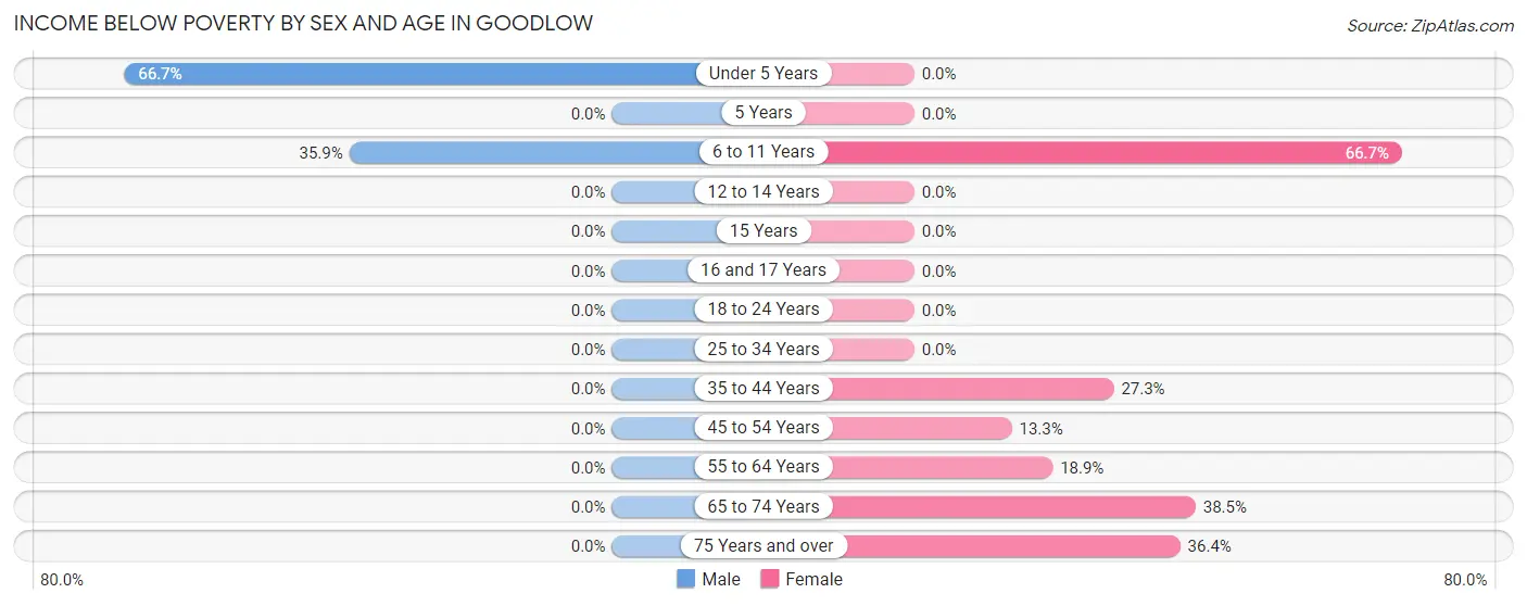 Income Below Poverty by Sex and Age in Goodlow