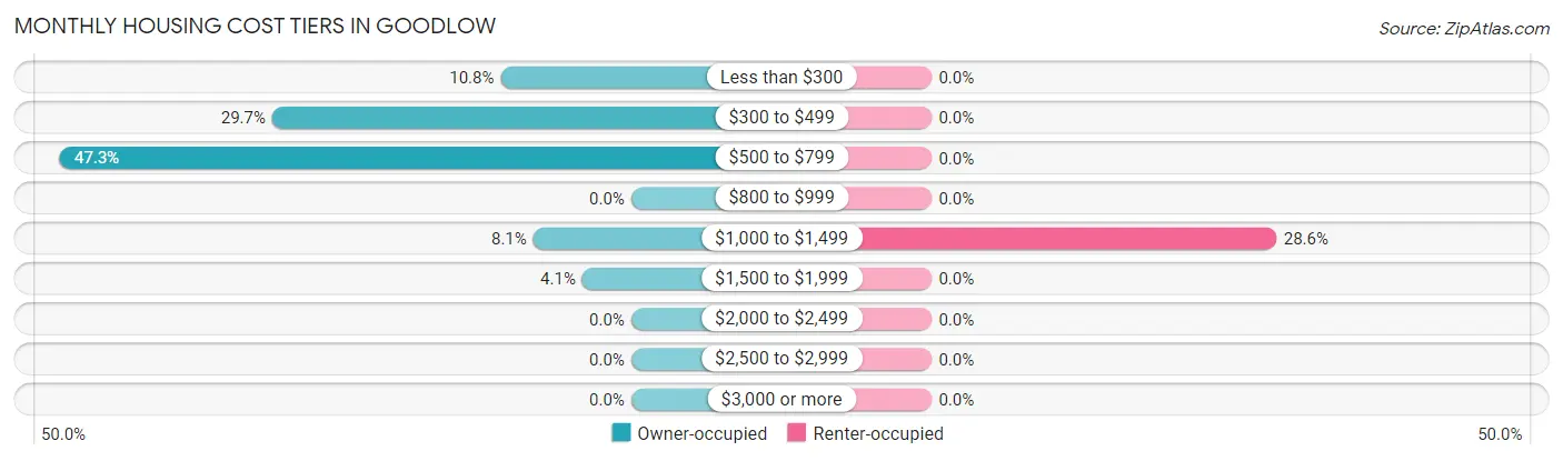 Monthly Housing Cost Tiers in Goodlow