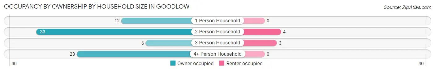 Occupancy by Ownership by Household Size in Goodlow