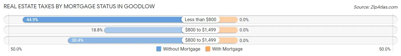 Real Estate Taxes by Mortgage Status in Goodlow