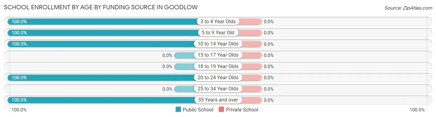 School Enrollment by Age by Funding Source in Goodlow