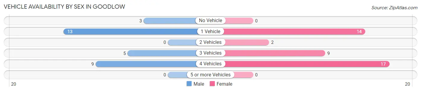 Vehicle Availability by Sex in Goodlow