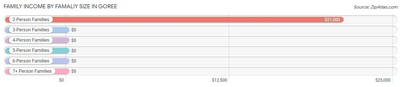 Family Income by Famaliy Size in Goree