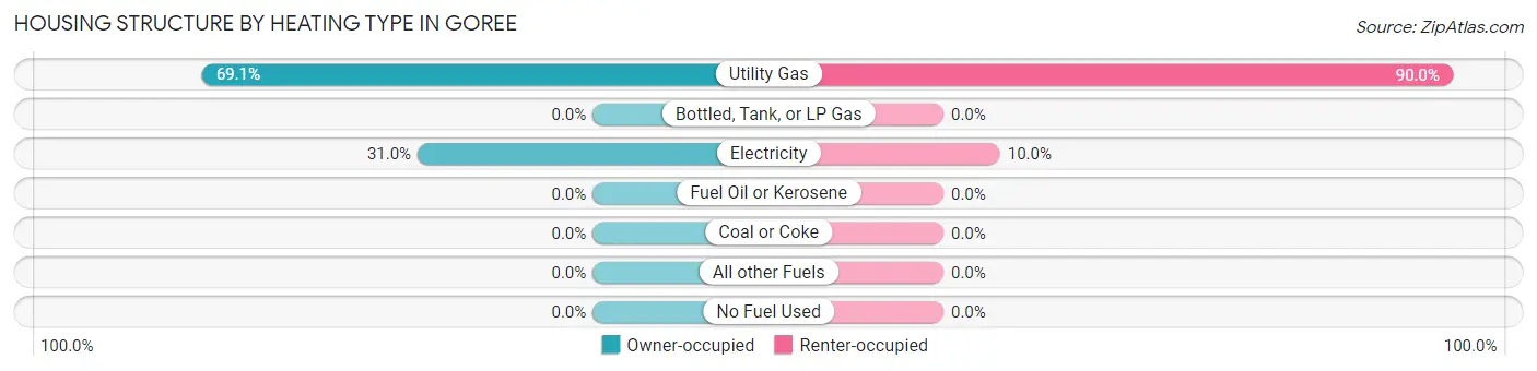 Housing Structure by Heating Type in Goree