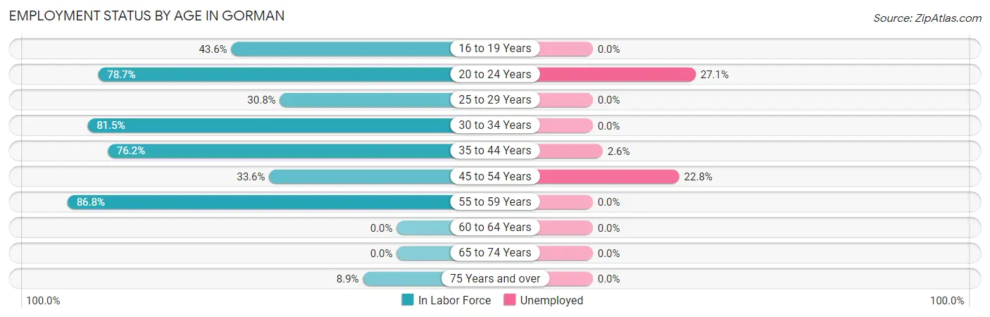 Employment Status by Age in Gorman