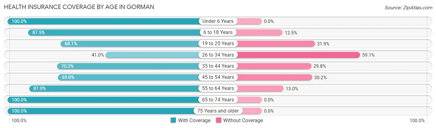 Health Insurance Coverage by Age in Gorman