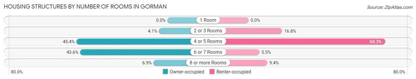 Housing Structures by Number of Rooms in Gorman