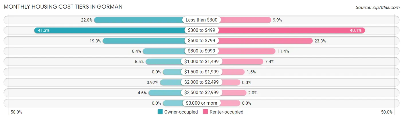Monthly Housing Cost Tiers in Gorman
