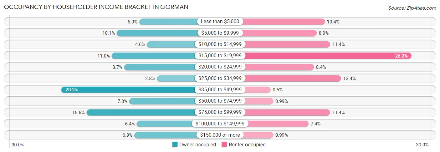 Occupancy by Householder Income Bracket in Gorman