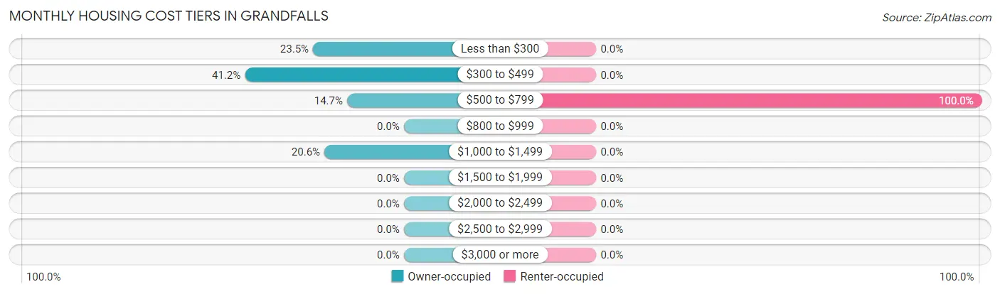 Monthly Housing Cost Tiers in Grandfalls