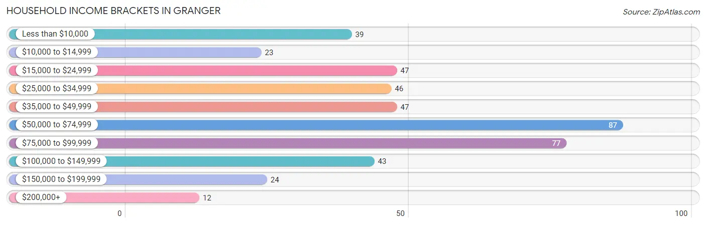 Household Income Brackets in Granger