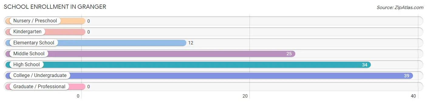 School Enrollment in Granger