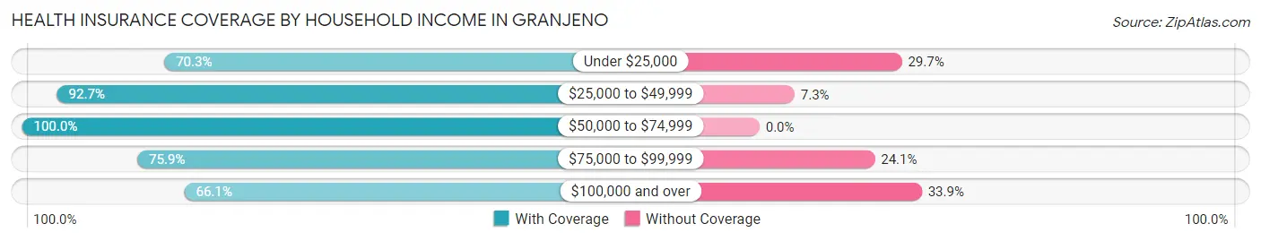Health Insurance Coverage by Household Income in Granjeno